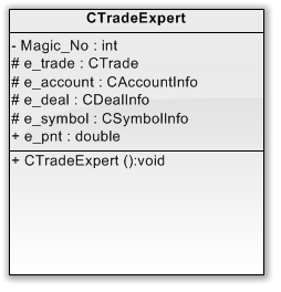 Fig. 5. Modèle UML de la classe CTradeExpert