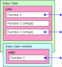 Figure 5. Accès aux fonctions par les utilisateurs de la classe