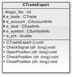 Fig. 8. Modèle UML de la classe CTradeExpert