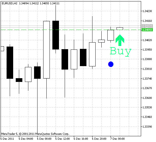 Fig.2. ASCtrend indicator. Trading signal for performing a deal