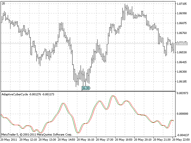 Adaptive CyberCycle indicator