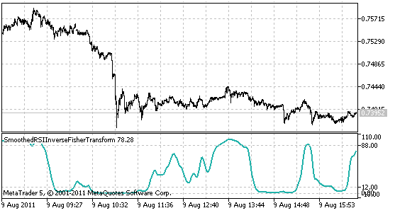 Рис. 9. Индикатор Smoothed RSI Inverse Fisher Transform