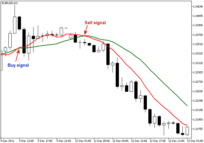 Fig. 2. Buy and Sell signals