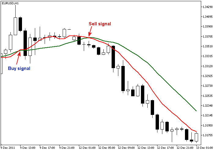 Abbildung 2. Die Kauf- und Verkaufssignale „Buy“ und „Sell“