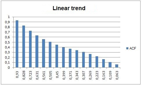 Abbildung 16. Die Autokorrelationsfunktion (AKF) nach Abzug des linearen Trends