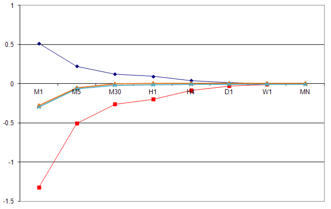 Figura 2. Os limites e o centro da função de distribuição de probabilidade de equivalência, quando negociar por um dia com diferentes tempos de T