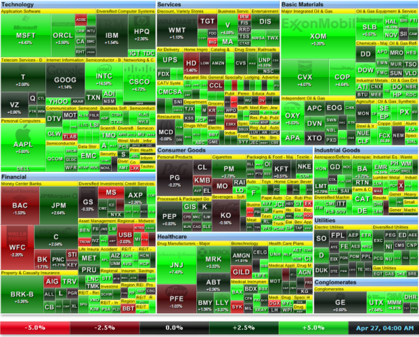 図20S&P500からの株における市場ヒートマップ