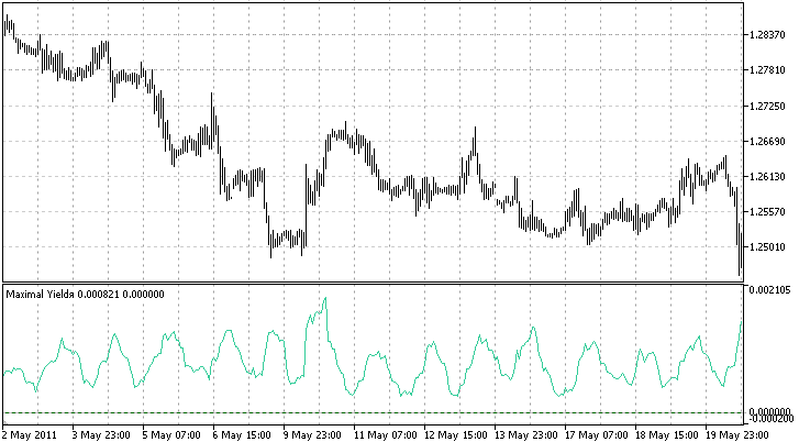 Figure 5. Daily oscillations of activity