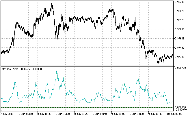 I massimi dell'indicatore di rendimento massimo corrispondono all'inizio/fine del trend/flat