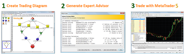 Fig.1. Utilizzo di Expert Advisor Visual Wizard