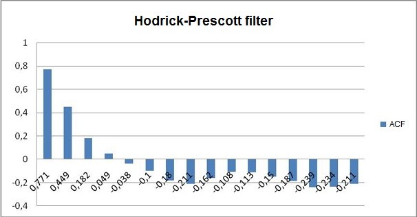 Fig. 18. Función de autocorrelación después de la deducción del filtro Hodrick-Prescott