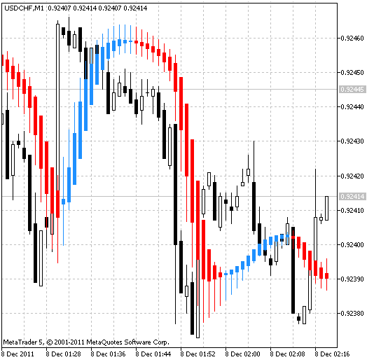 Fig.3. Signaux de trading à l’aide de l’indicateur Heiken_Ashi_Smoothed