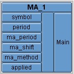 Figura 11. Caixa de indicador técnico MA (Média Móvel)