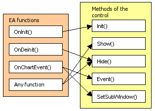 Fig. 4. La interacción entre las funciones del Expert Advisor y los métodos del control