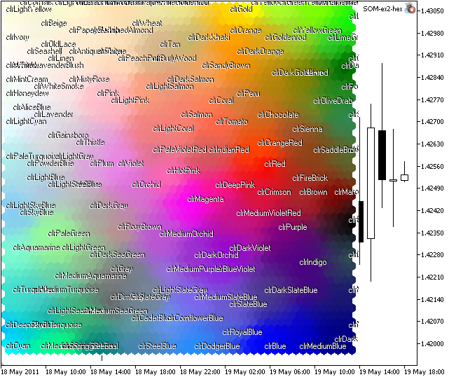 Şekil 8. Web renkleri için Kohonen Haritası 