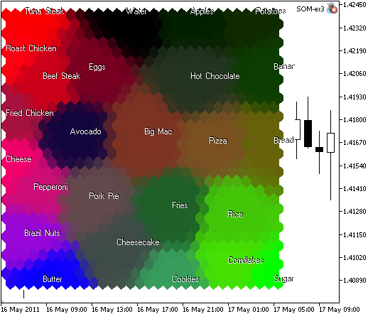 Abbildung 9. Lebensmittelkarte, gruppiert in Ähnlichkeitsbereiche auf Basis von Eiweiß, Kohlehydraten und Fett