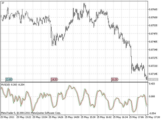 RVI indicator