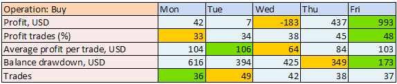 Table 1. Summary of Buys on every day of the week