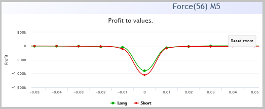 Profit dependence on force index indicator values near zero mark.