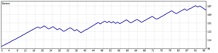 Fig.15. Resultado de la simulación en el gráfico USDJPY H1 (2015-2017)