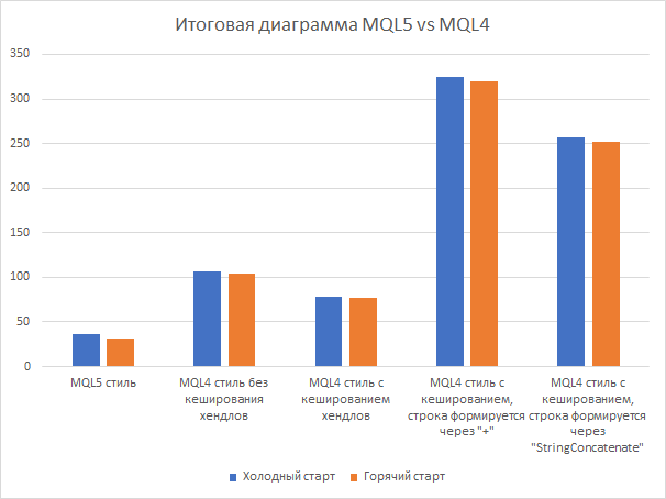 MQL5 vs MQL4 9 indicators Summary chart
