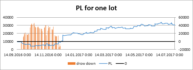 1-lot PL graph