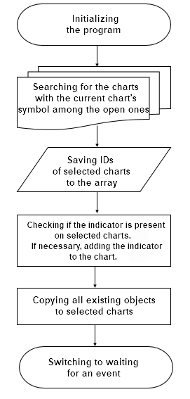 Ablaufdiagramm des Initialisierungprozesses.