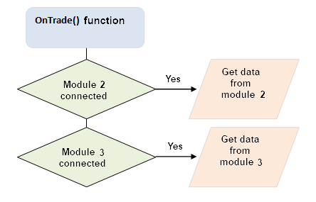 Fig. 4. Función OnTrade() y lectura de datos desde los módulos externos