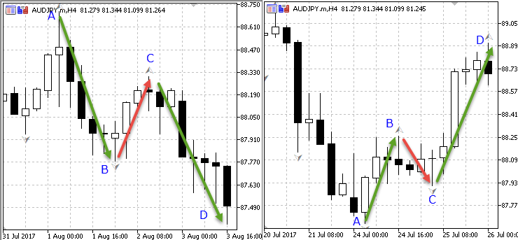 Movement continuation model on AUDJPY H4