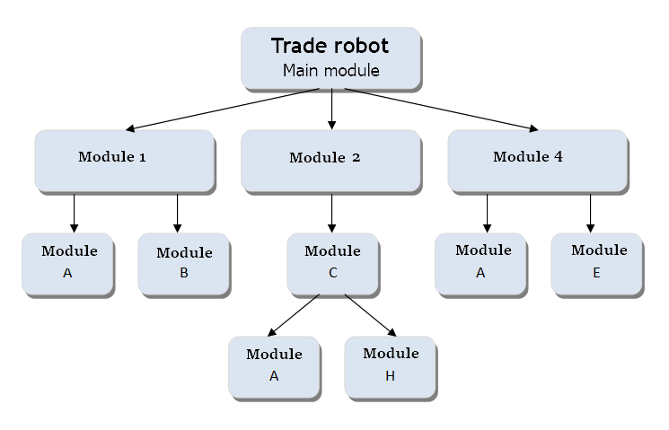 Fig. 1. Modular trading robot