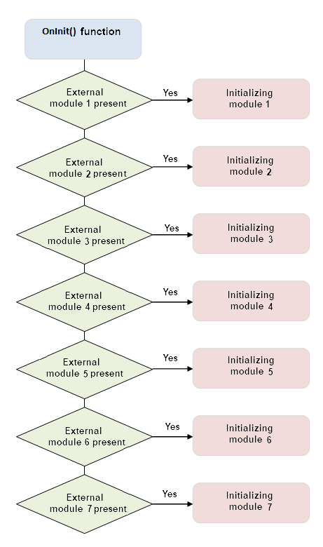 Fig. 2. OnInit() function and initializing external modules