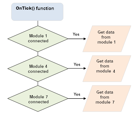 Fig. 3. OnTick() function and reading data from external modules