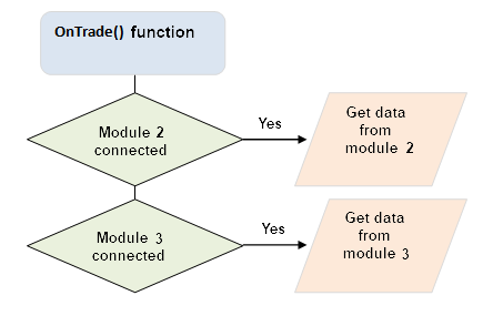 Fig. 4. OnTrade() function and reading data from external modules