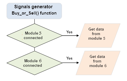 Fig. 5. The function for generating trading signals and reading data from external modules