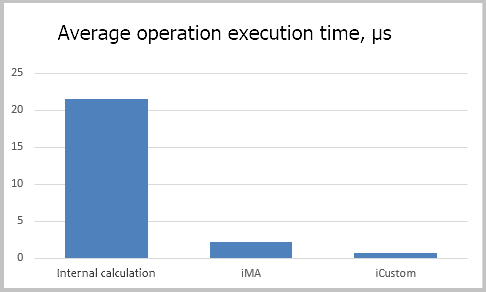 Average time of operations