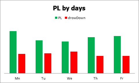 PL by days