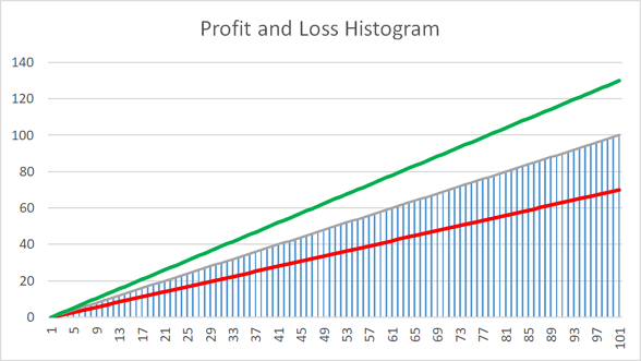 Histograma de PL dependendo do 'Profit factor' 