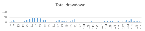 Total drawdown