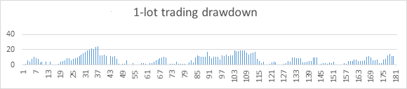 One-lot trading drawdown