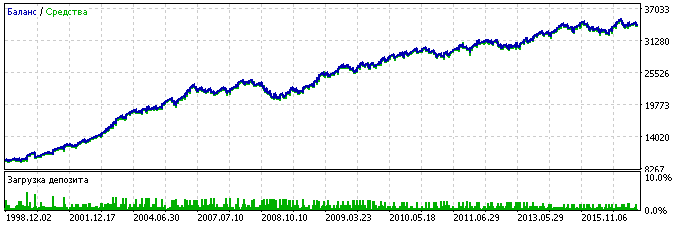 EURUSD, broker #2, lot doubling at every second step