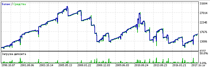 USDCAD, broker #2, lot doubling at each step