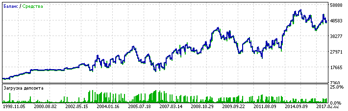 USDCHF, broker #2, lot doubling at each step