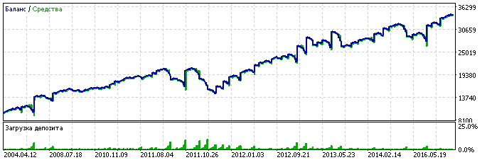 XAGUSD, broker #2, lot doubling at every second step