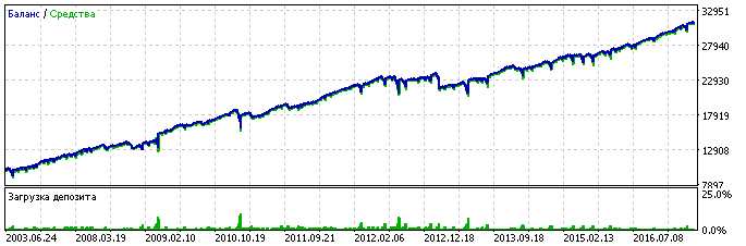 XAUUSD, broker #2, lot doubling at every second step