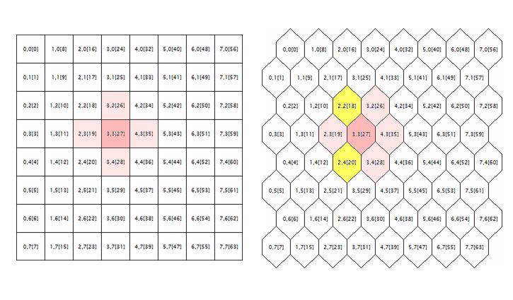 Geometría de los alrededores de la neurona en la cuadrícula rectangular y hexagonal