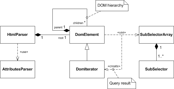 UML diagram of classes implementing CSS selectors in MQL