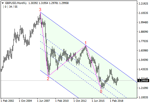 GBPUSD Monthly
