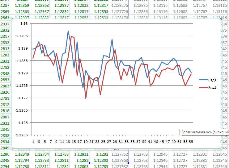 Chart shows the operation of a neural network trained for price forecast