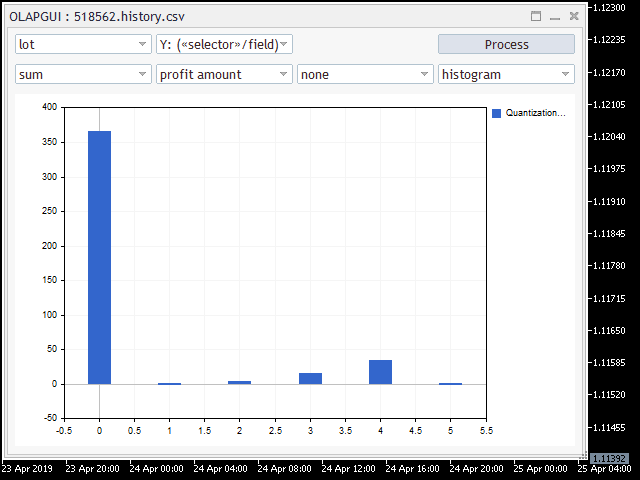 Profit by lot size (lots are indicated as cell indexes, the values are displayed in the log)