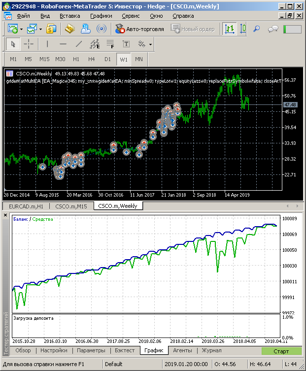 CSCO balance graph, 4 years